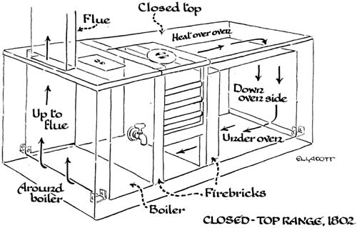 Closed - Top Range Stove 1802